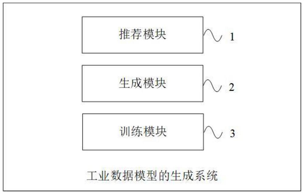 Industrial data model generation method, system and device and medium