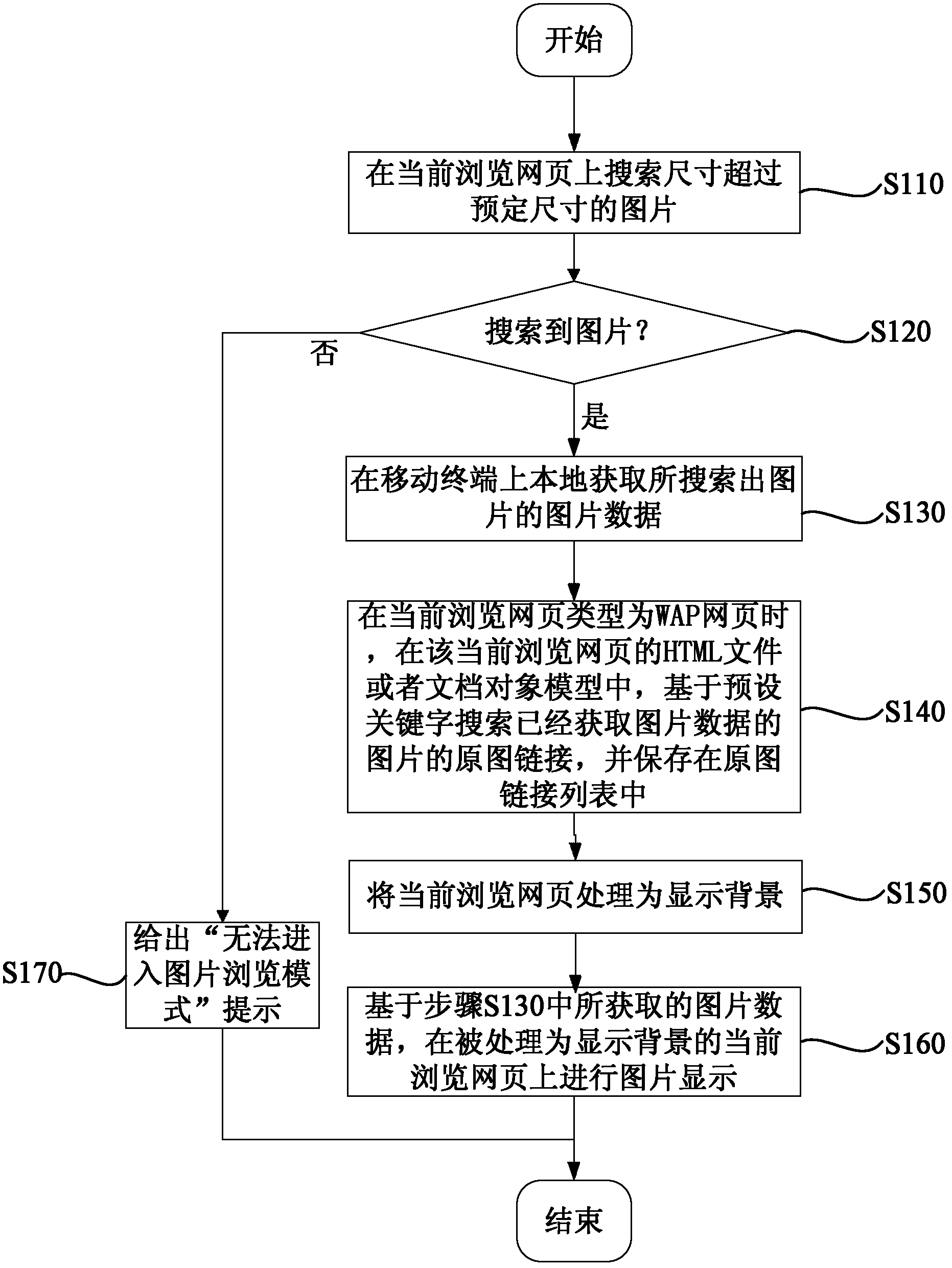 Webpage picture browsing method and device based on mobile terminal