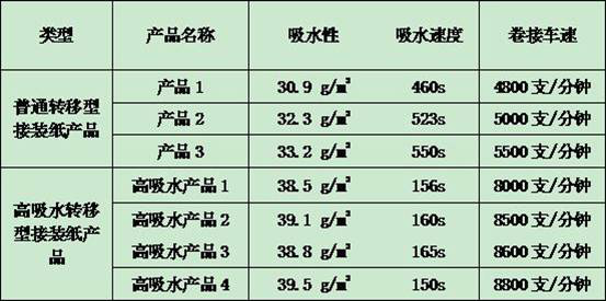 Preparation process of high-water-absorption transfer type tipping paper