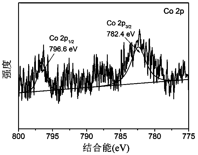 Cobalt ion-doped metal-organic framework material and preparation method thereof