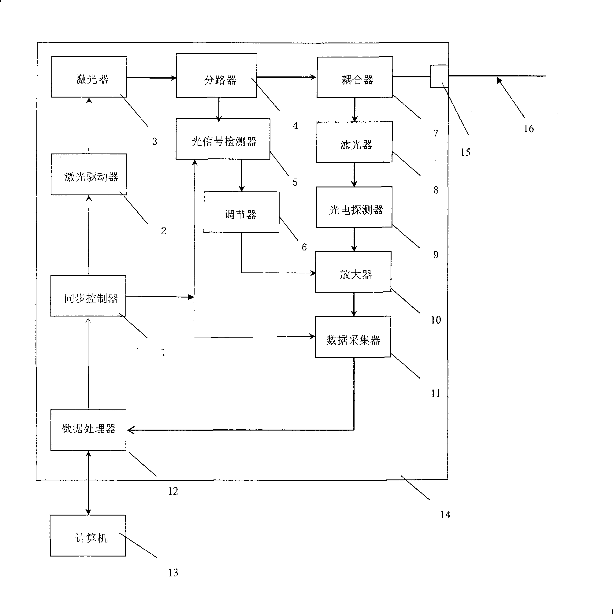 Automatic calibration type distributed optical fiber temperature measurement sensing equipment and its use method