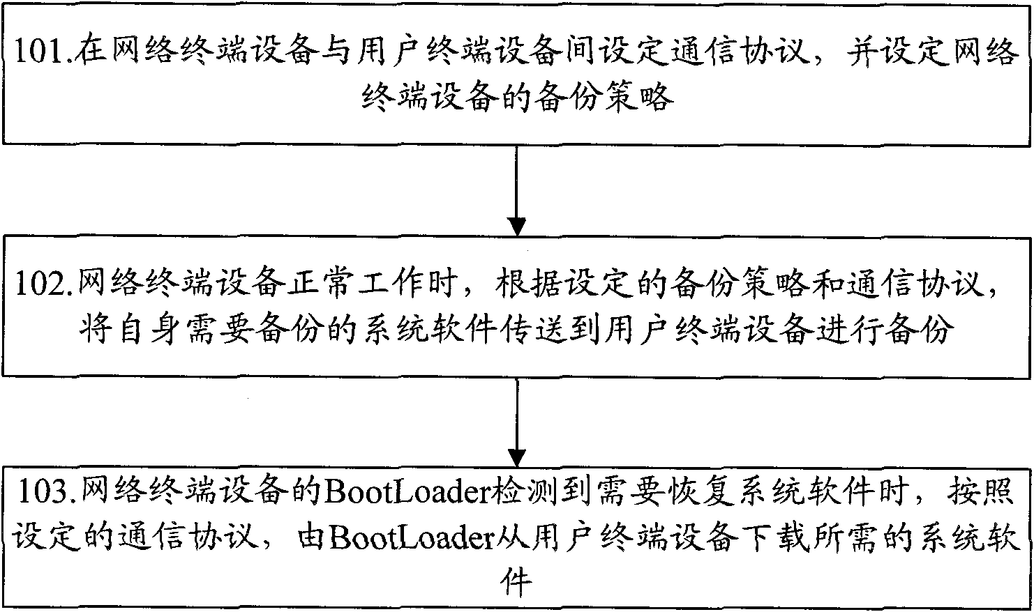 Method and system for recovering system software in network terminating equipment