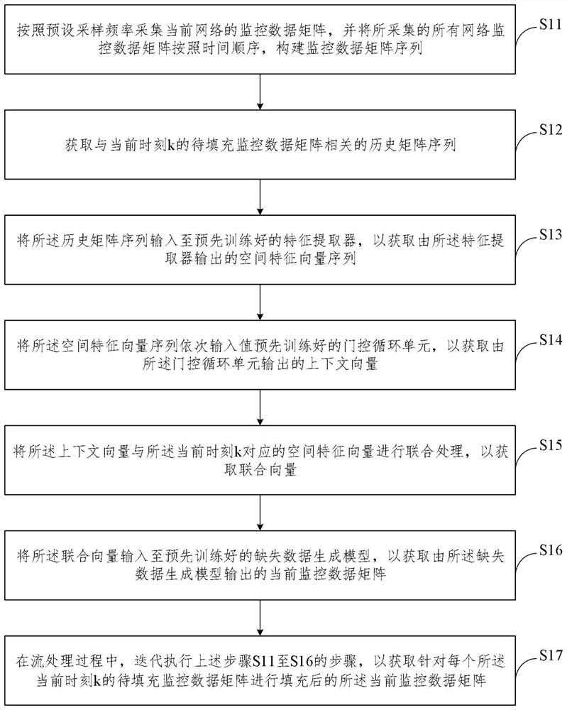 Stream processing method and system for online filling of network missing data