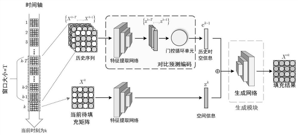 Stream processing method and system for online filling of network missing data