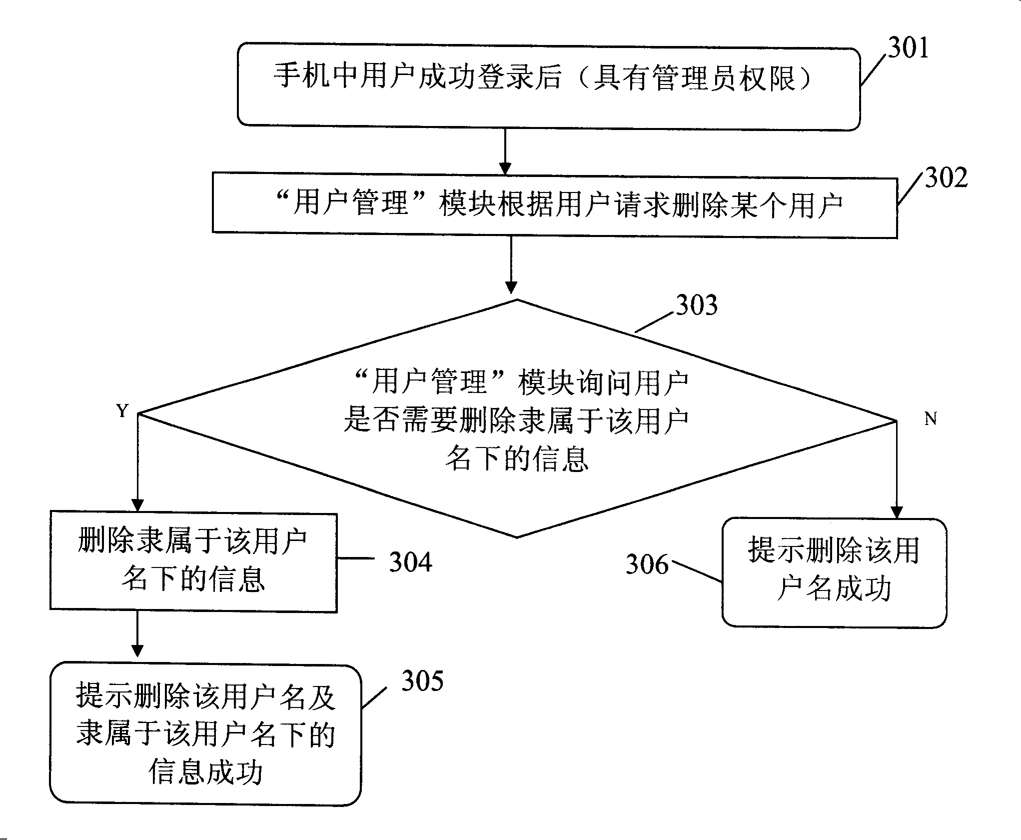 Method for implementing multi-user management and information hiding in mobile phone