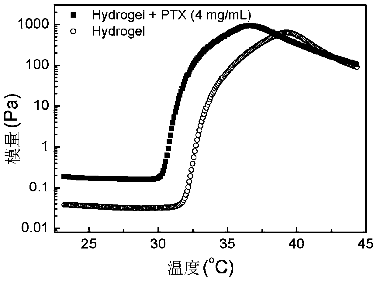 A thermotropic gel sustained-release injection for combined administration and preparation method thereof