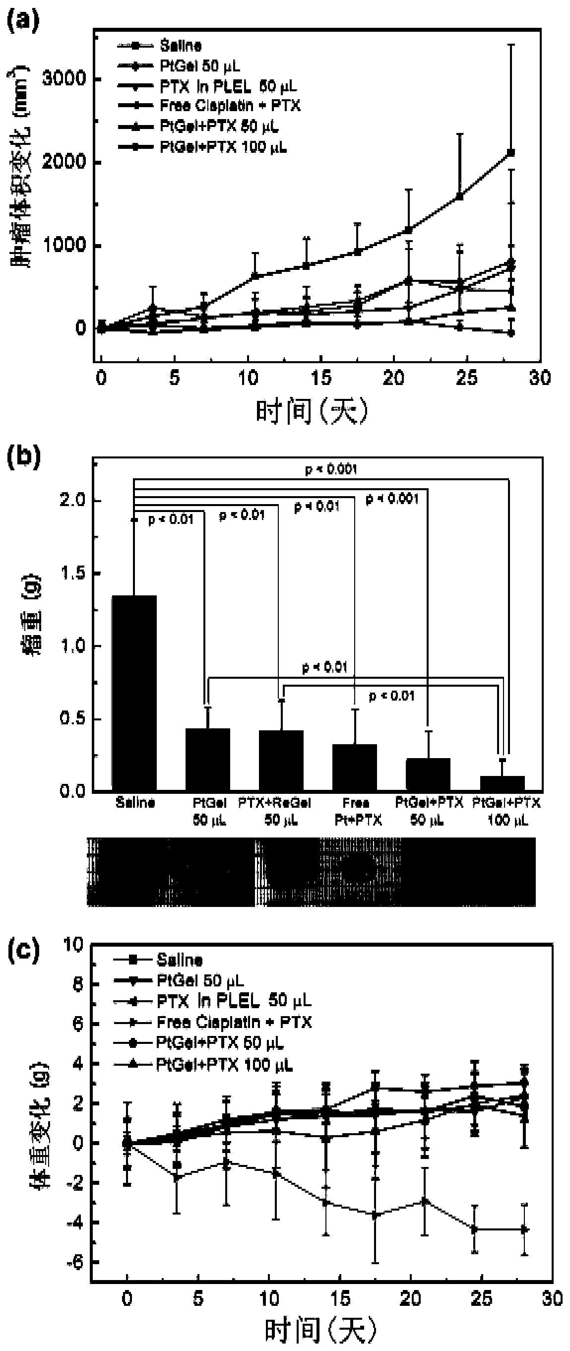 A thermotropic gel sustained-release injection for combined administration and preparation method thereof