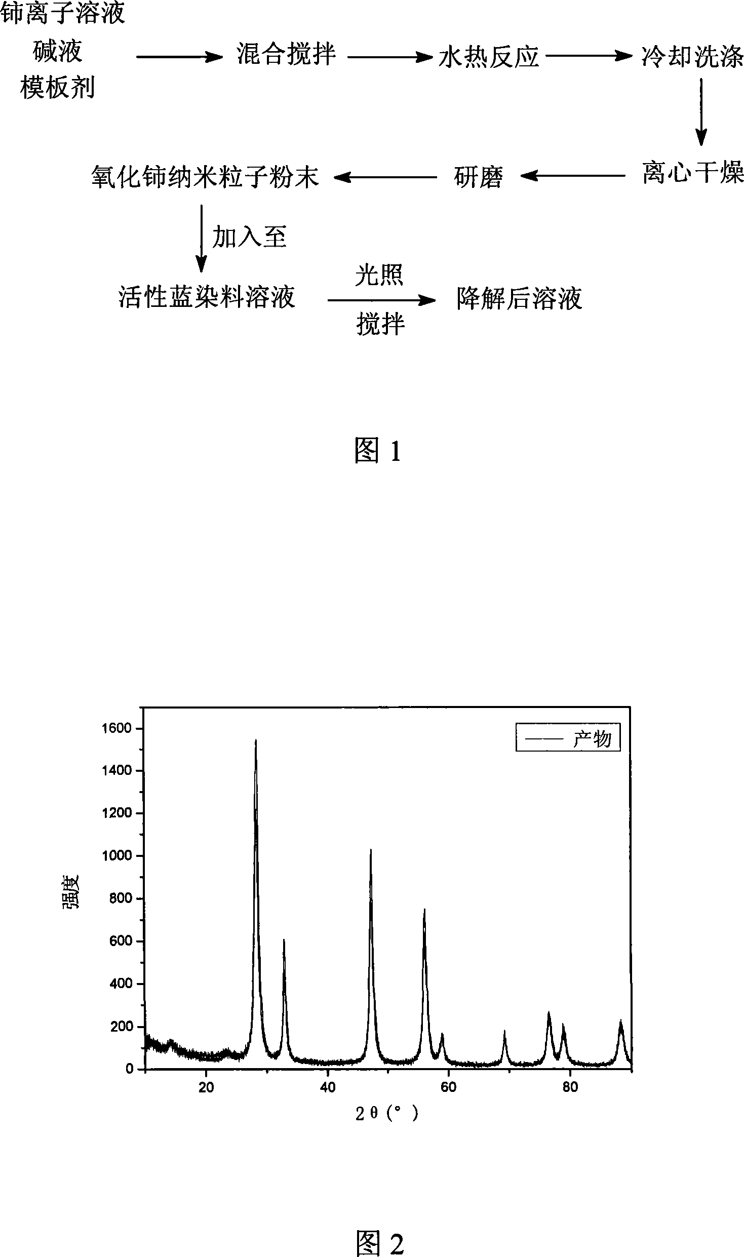 Method for degrading dyeing waste water by using cerium oxide nano particle as catalyst