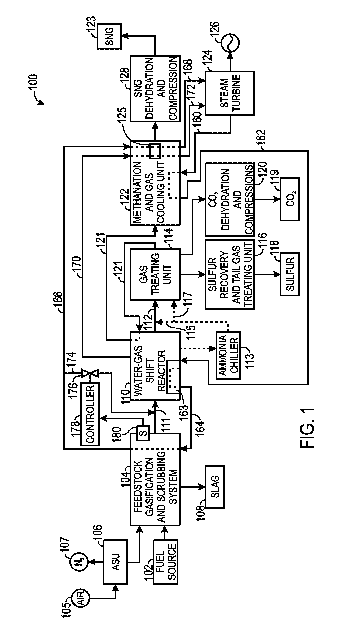 System and method of substitute natural gas production