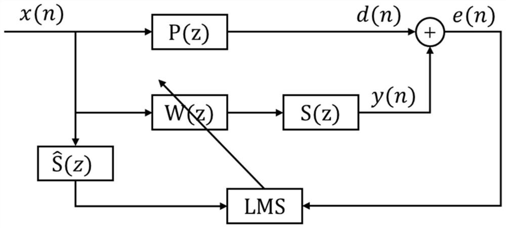 A Weighted Noise Active Control Method Based on Offline Reconstruction of Secondary Paths