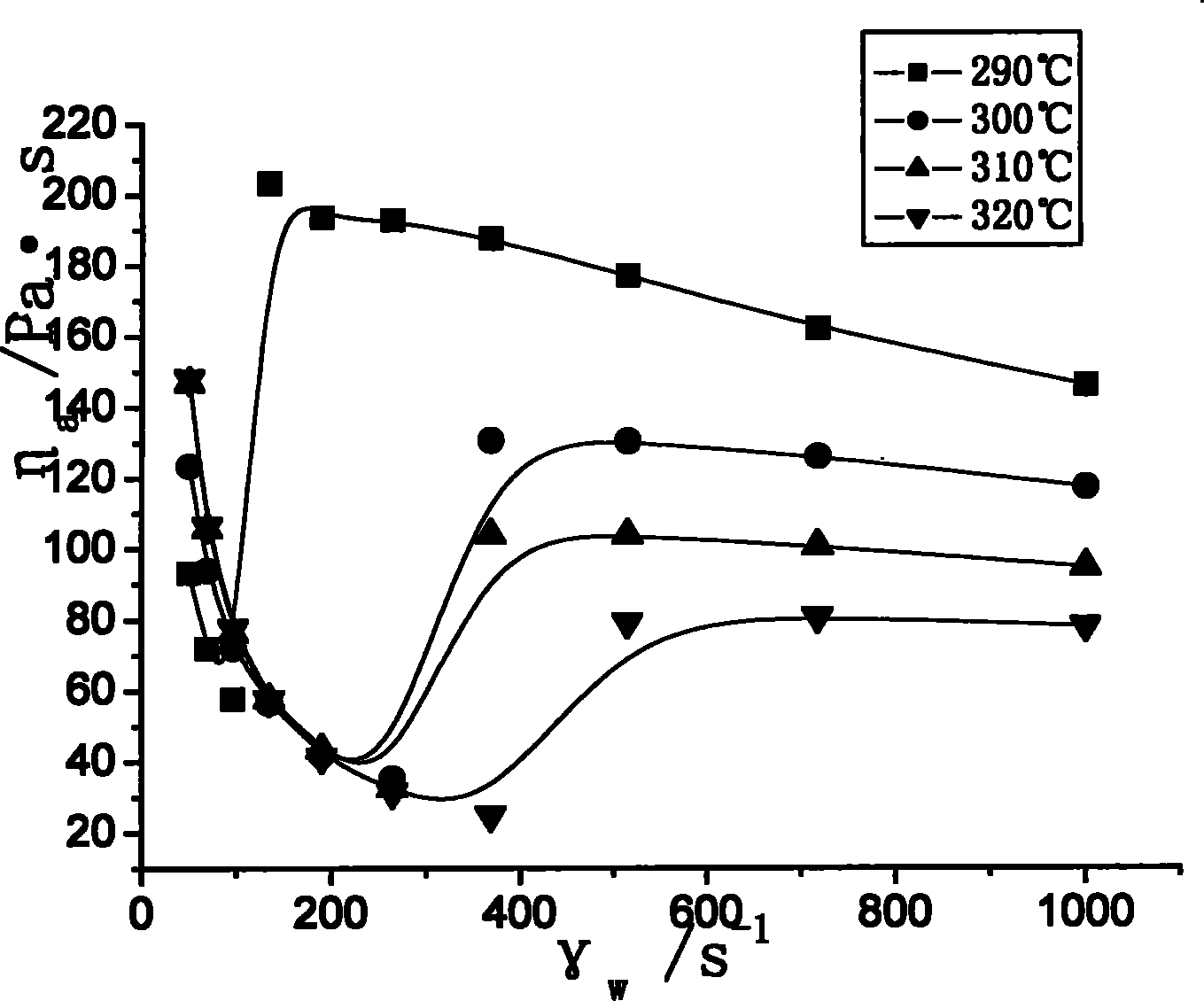 Preparation of polyphenyl thioether spinning melt