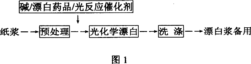 Photochemical paper pulp bleaching method and device