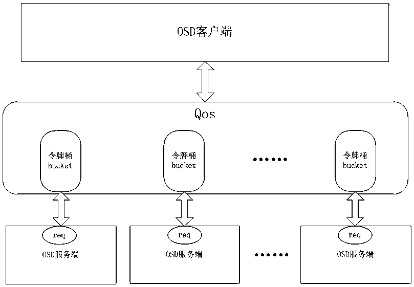QoS (Quality of Service) control method based on Ceph distributed storage Osd end data recovery
