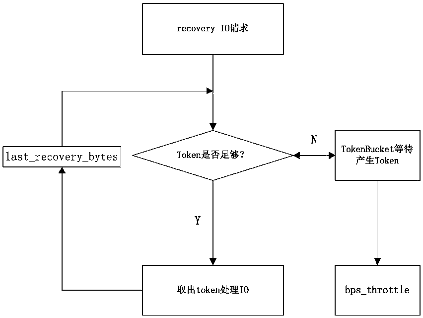 QoS (Quality of Service) control method based on Ceph distributed storage Osd end data recovery
