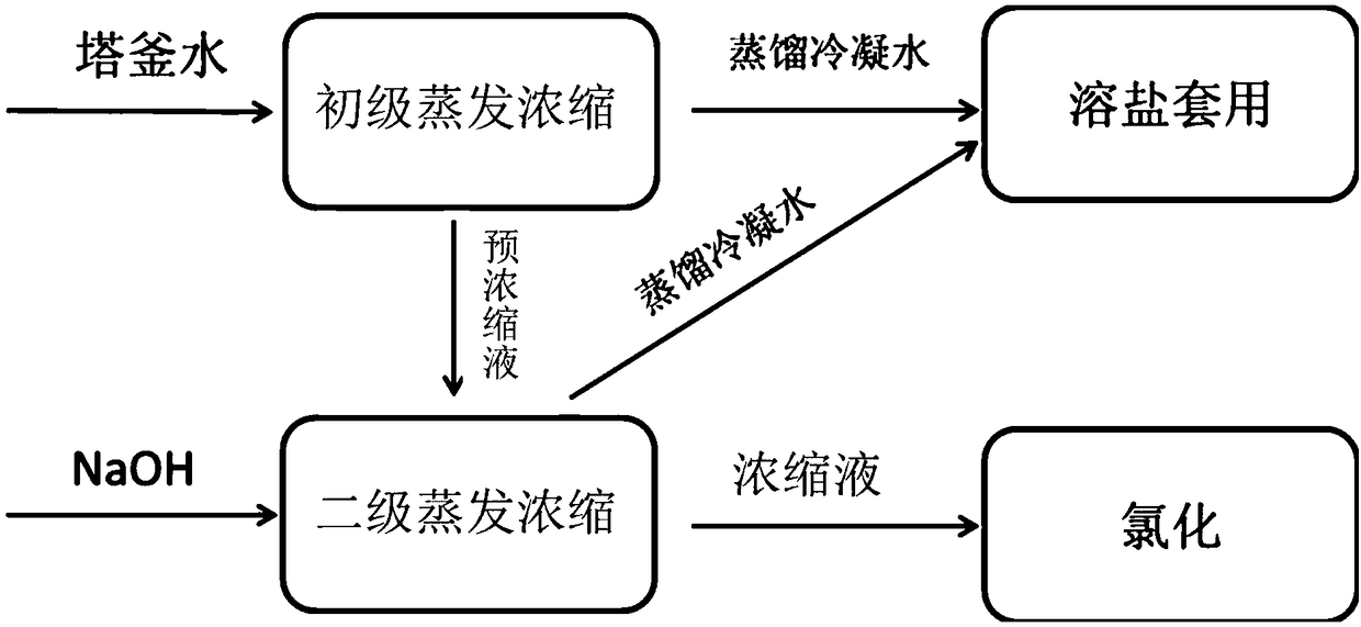 Treatment method of epoxy resin production waste water
