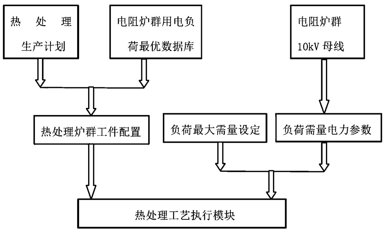 Electric load demand control system and control method for heat treatment resistance furnace group