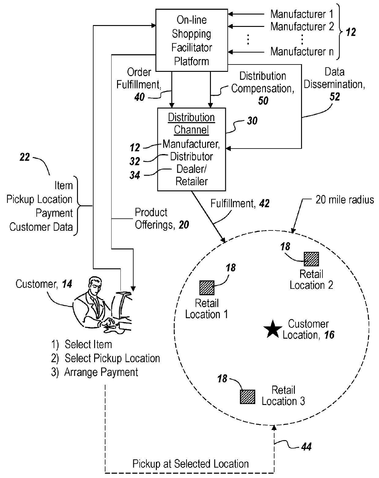 Online Shopping Facilitator Involving All Elements of a Distribution Chain
