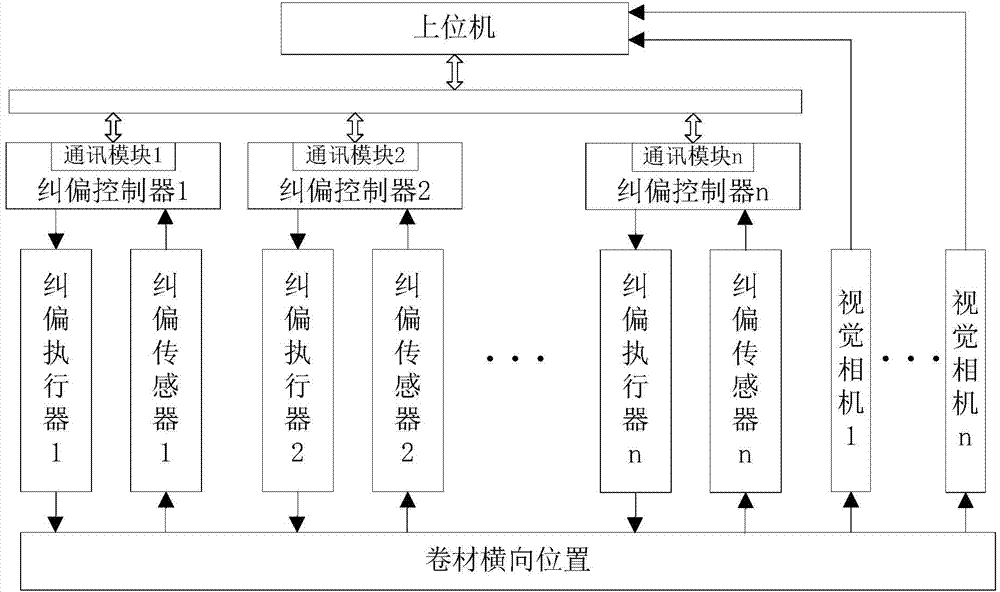 Deviation rectification control system for flexible film conveying