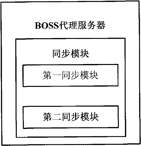 White list management system and method as well as business operation support system proxy server