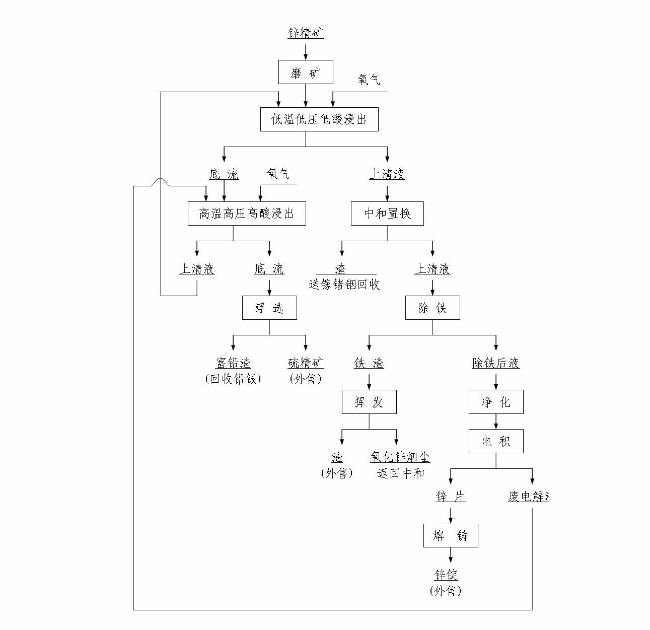 Method for directly leaching zinc and recovering gallium, germanium and indium from zinc sulfide concentrate