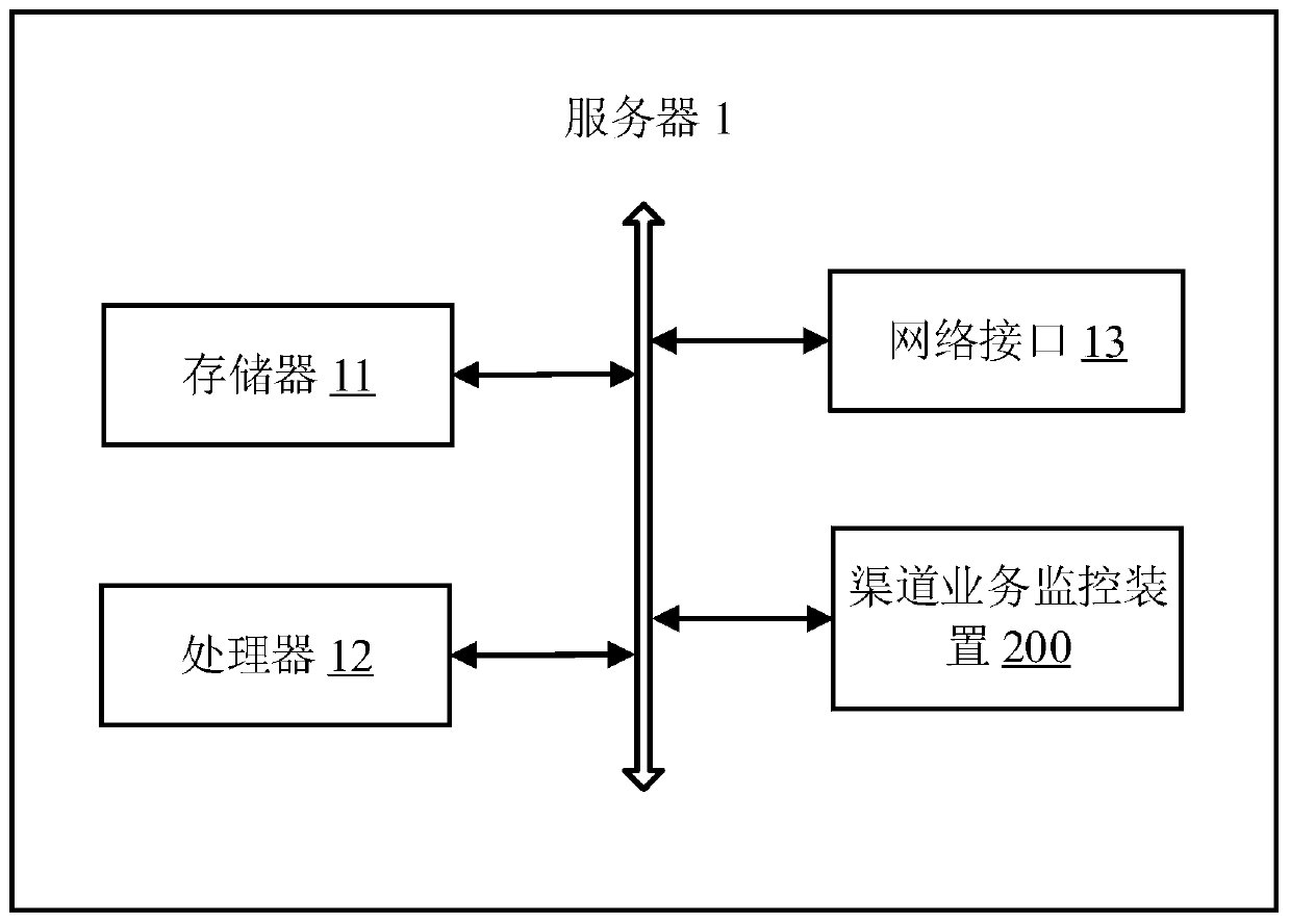 Channel service monitoring method and device and server