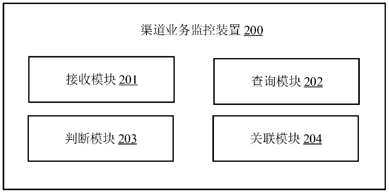Channel service monitoring method and device and server