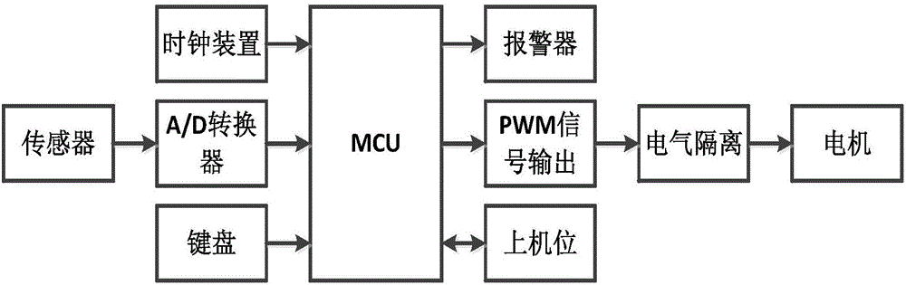 Grain drying control system