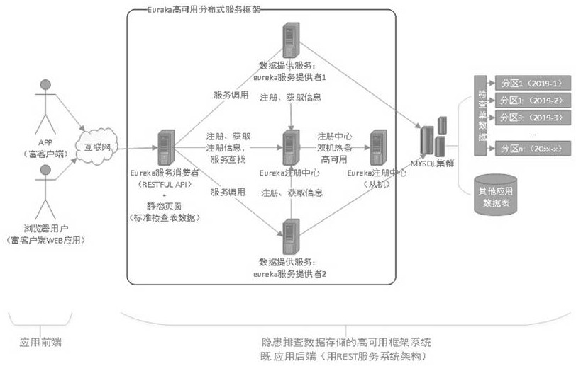 High-availability framework system for hidden danger troubleshooting data storage and implementation method thereof