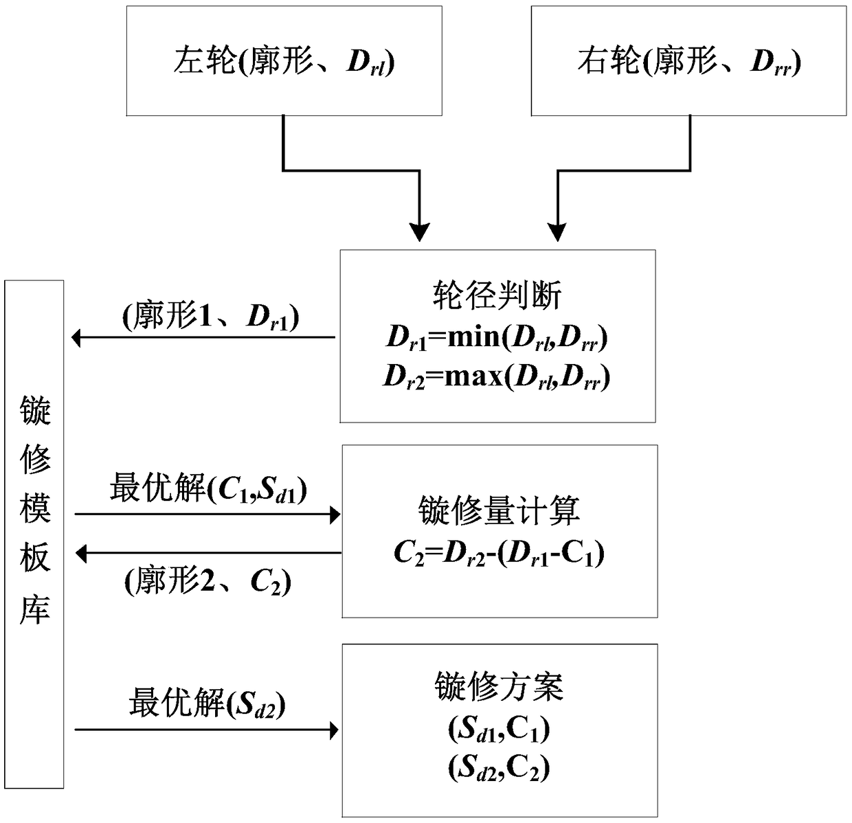 A decision algorithm of wheel-set upping repair strategy of railway vehicle under the condition of no wheel drop