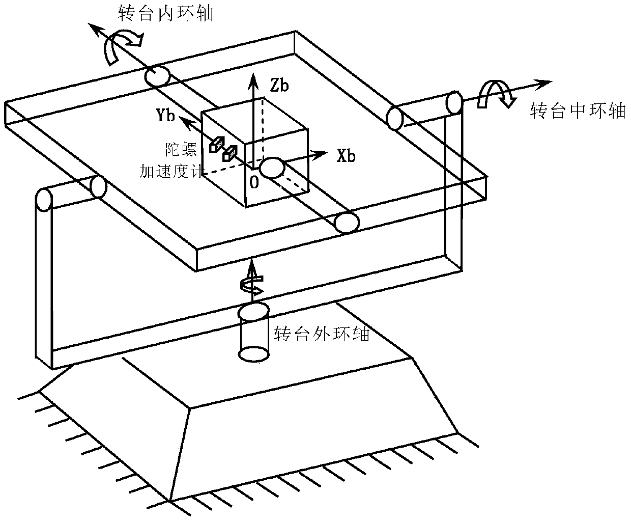 An Error Calibration Method for a Single-Axis North Finder