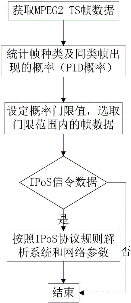 Signaling analysis method and signaling analysis system based on DVB-IPoS satellite communication