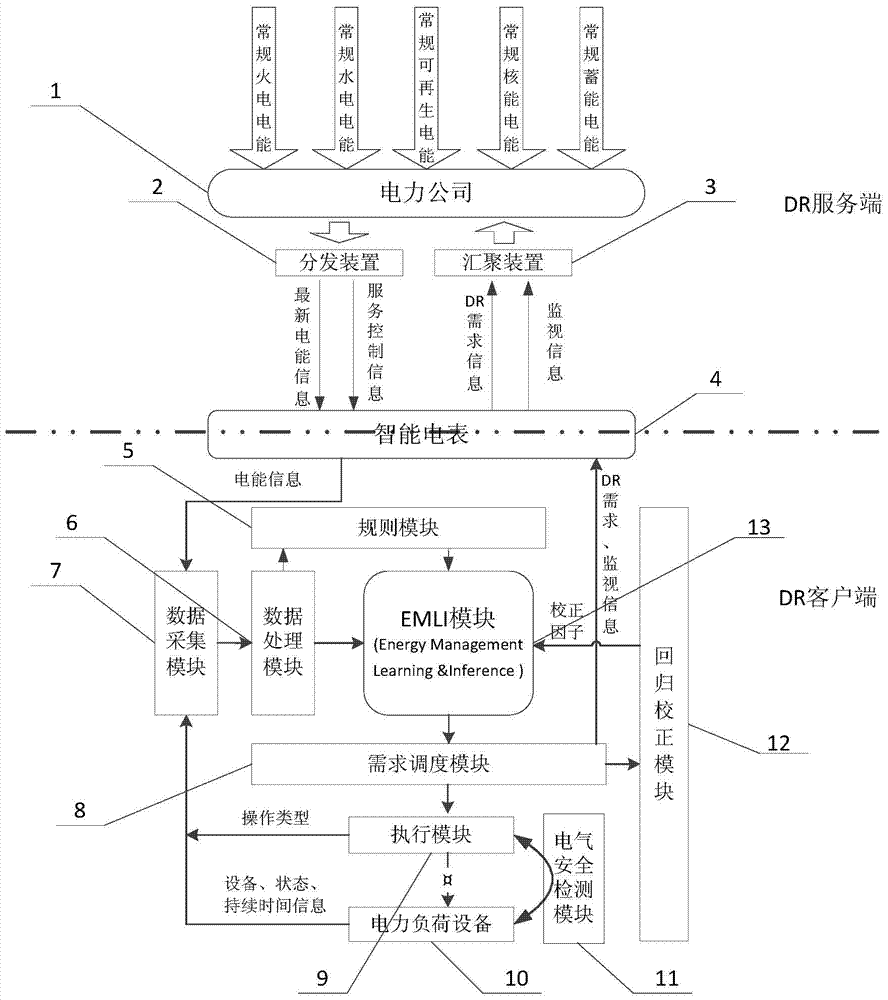 Closed-loop self-learning demand response system and method