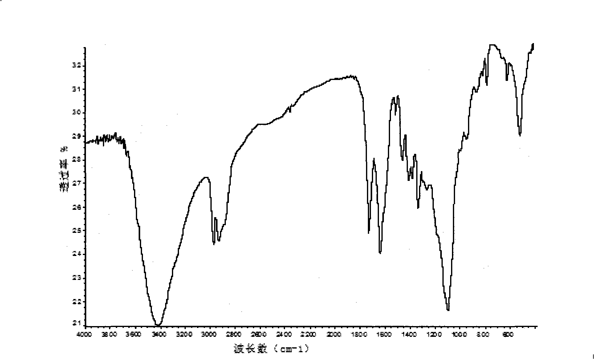 Lignose alcohol ether carboxylate surfactant and preparation method thereof