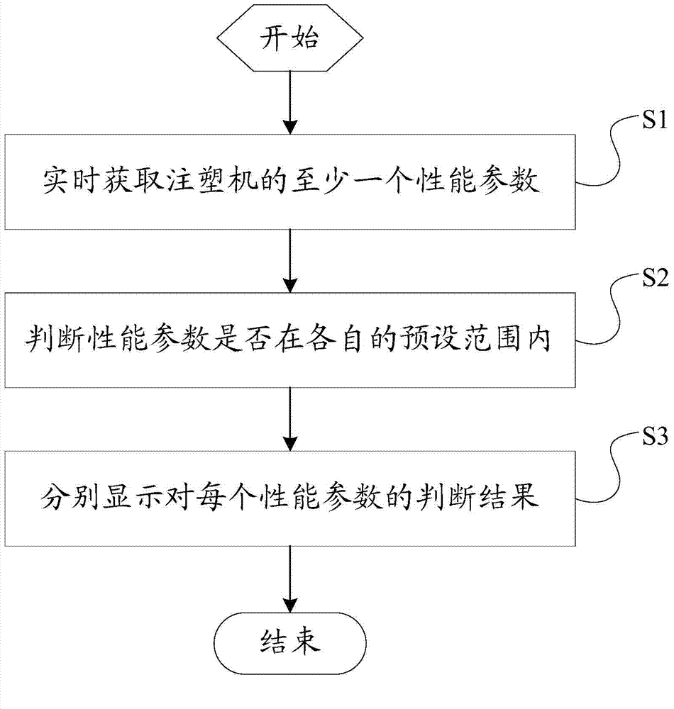 Self-diagnostic system and method of injection molding machine