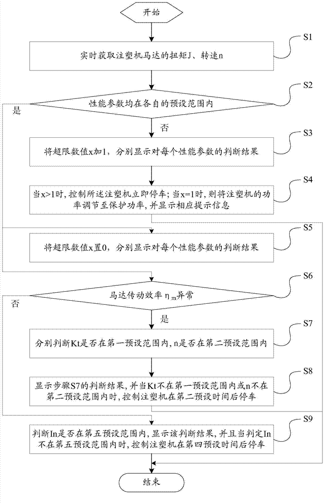 Self-diagnostic system and method of injection molding machine