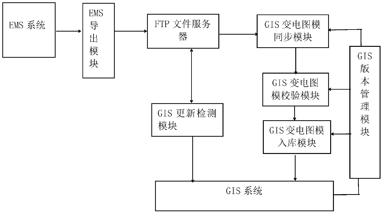 EMS power transformation graph model and power grid GIS platform graph model increment adaptation system and method