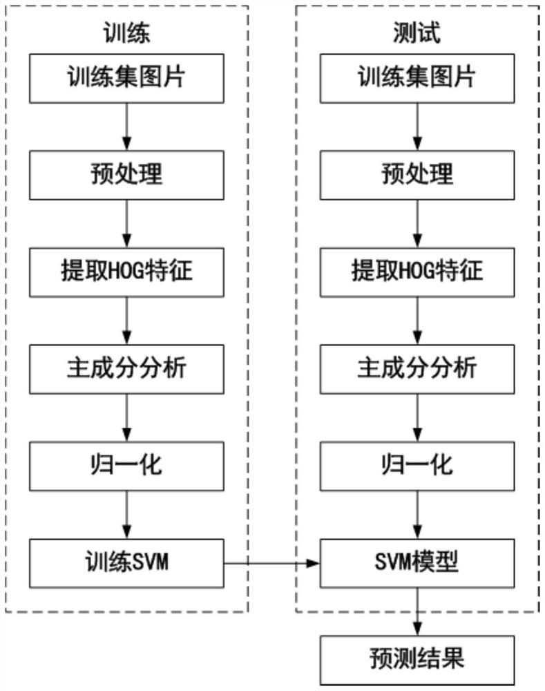 Transmission line bird's nest identification method based on hog features and machine learning