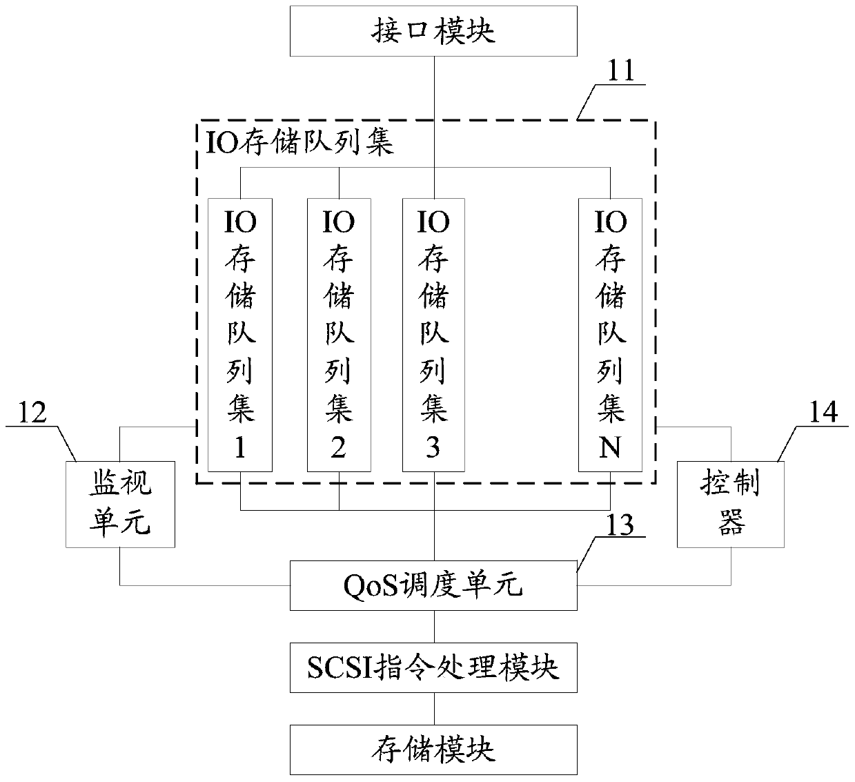 A QOS scheduler and scheduling method applied to scsi target