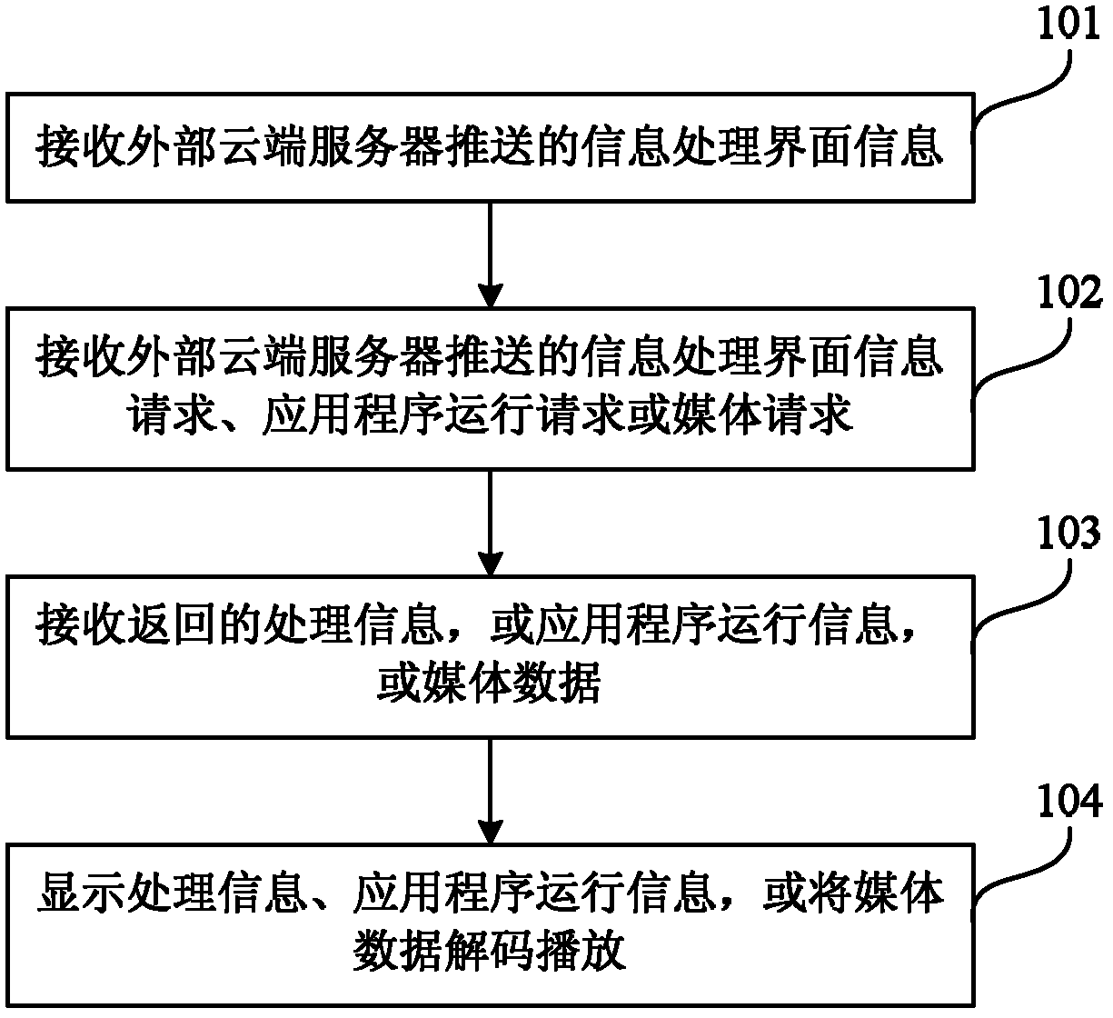 Information processing method of TV terminal and TV terminal