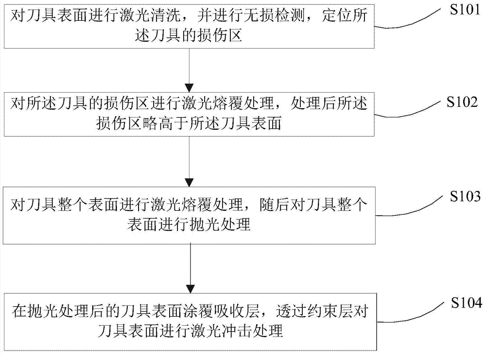 Repairing and Strengthening Methods of Cutting Tool in High Temperature Service Shearing Equipment