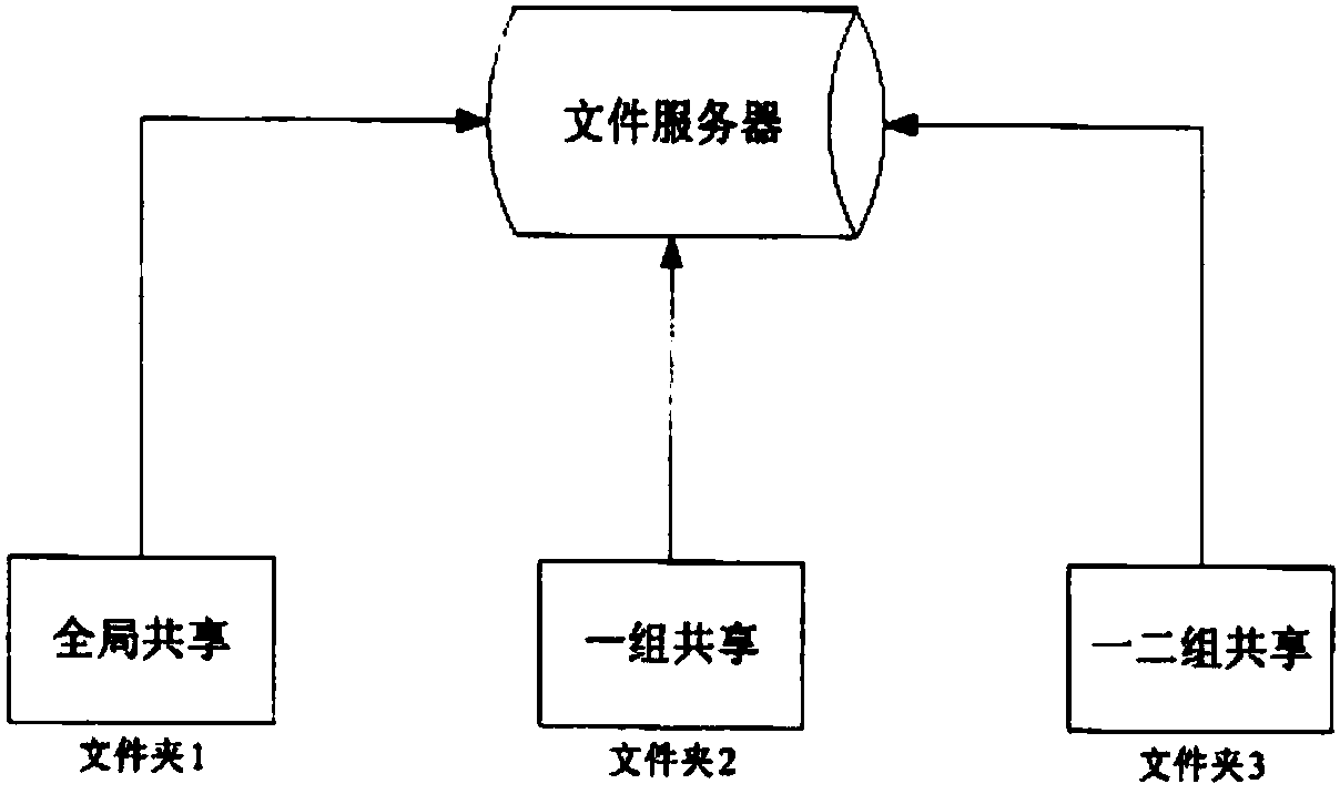 Computer sharing file urgent backup method