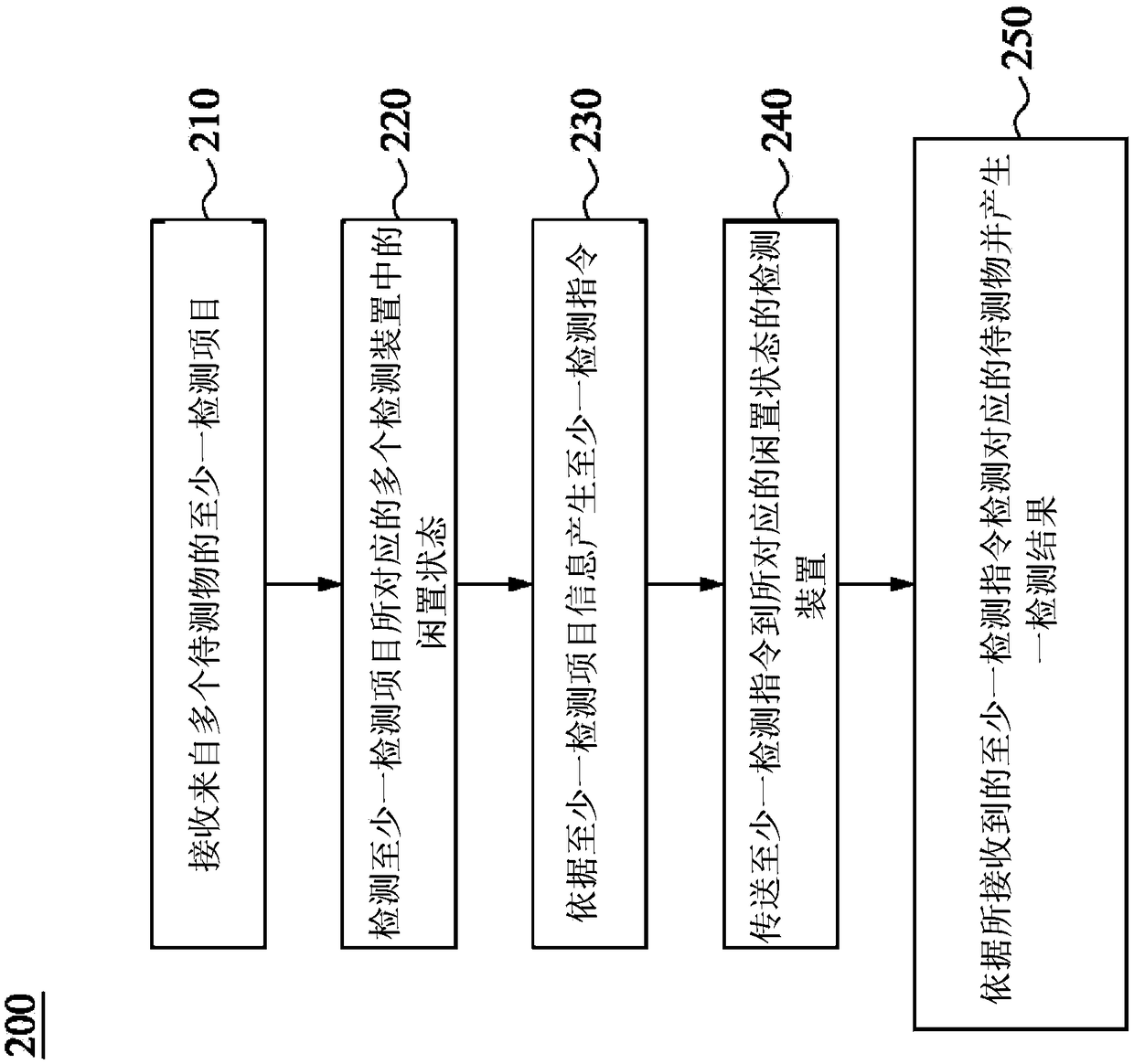 Arrangement unit, testing system and testing method