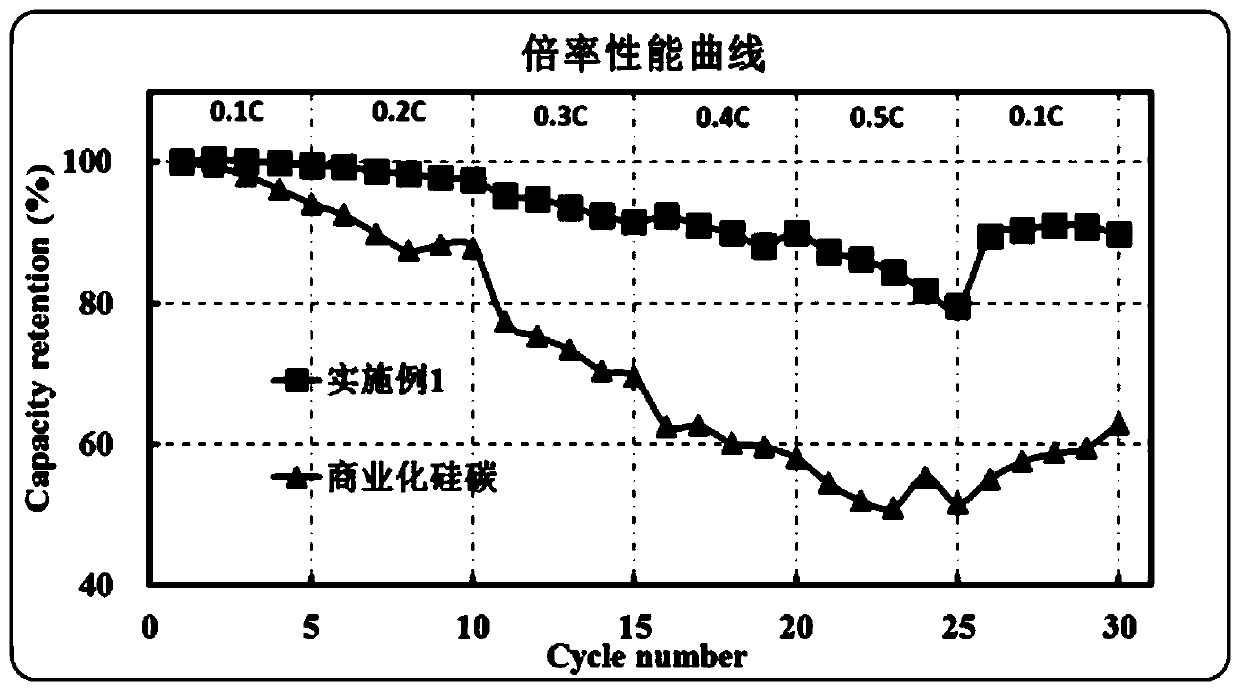 Preparation method of rate-type lithium ion battery silicon composite oxide material