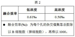 A kind of electrofusion buffer, its preparation method and electrofusion method