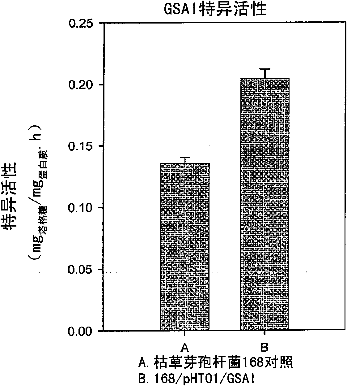 Food grade thermophilic arabinose isomerase expressed from gras, and tagatose manufacturing method by using it