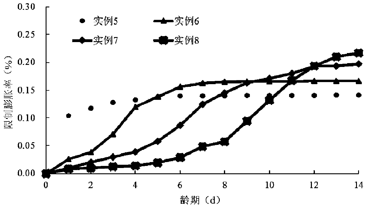 Modified calcium oxide expansion agent with controllable expansion process and preparation method thereof