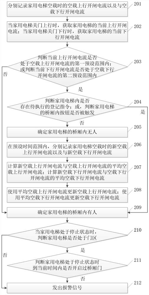 Elevator personnel detection method and related device