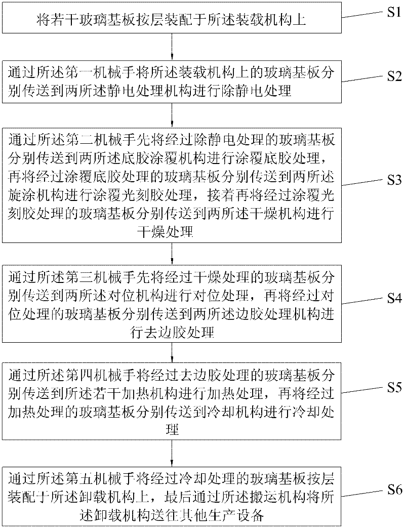 Automatic system for glass substrate gluing and gluing method thereof