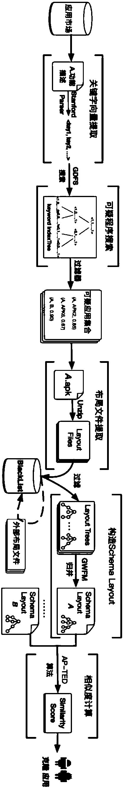 A rapid detection method for anti-hardening android platform clone applications