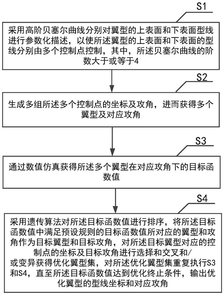 An Airfoil Optimization Method Based on Genetic Algorithm and Numerical Simulation